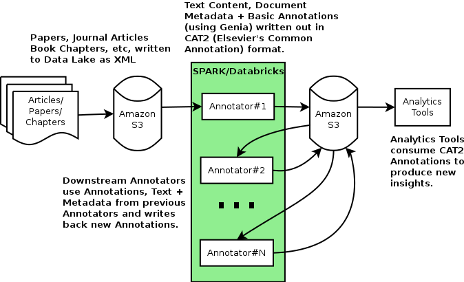 Diagram outlining how Elsevier implemented dictionary annotation with Apache Spark and Databricks.