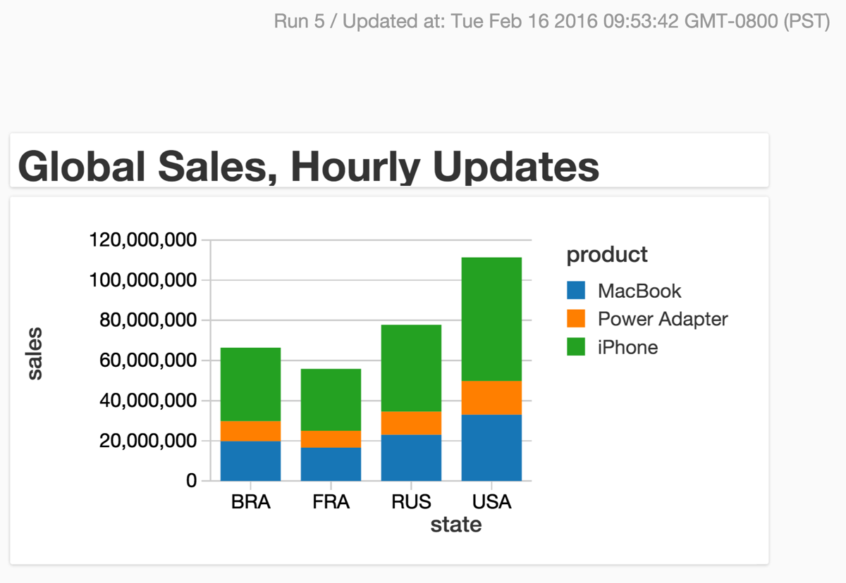 Real-time Databricks dashboards.