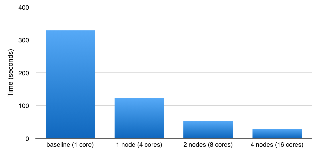 Results from processing variously-sized datasets using spark-sklearn.