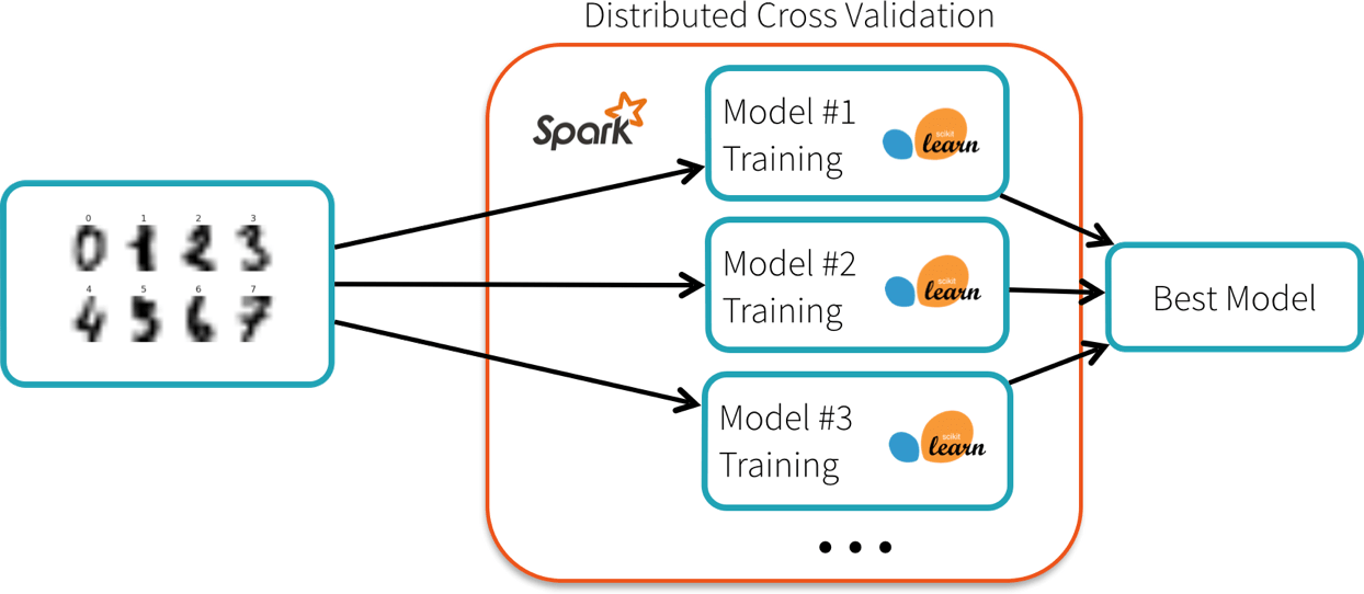 Diagram showing Spark perform a distributed cross validation using spark-sklearn.