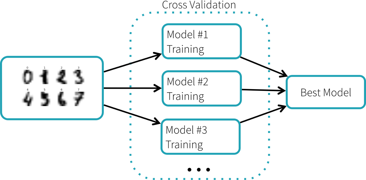 Diagram outlining how we are going to train the random forest classifier to recognize the digits.