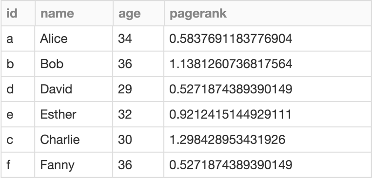 PageRank results