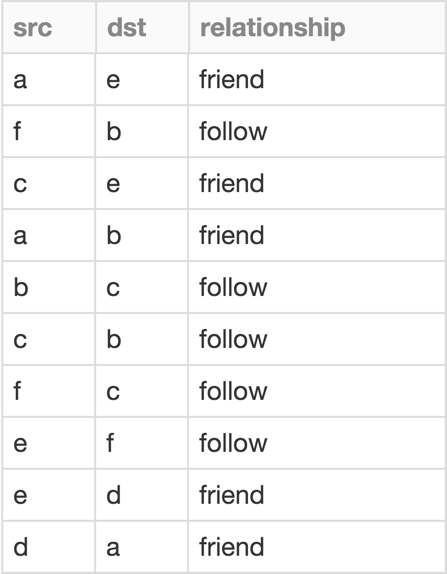 Social graph edges