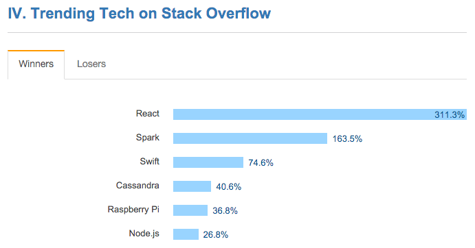 stackoverflow blog figure 1