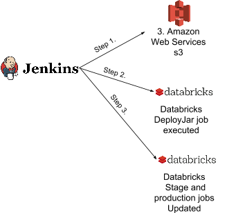 Flowchart explaining how Jenkins updates Databricks Jobs and Cluster Settings.