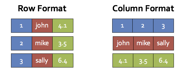 Memory layout in row and column formats