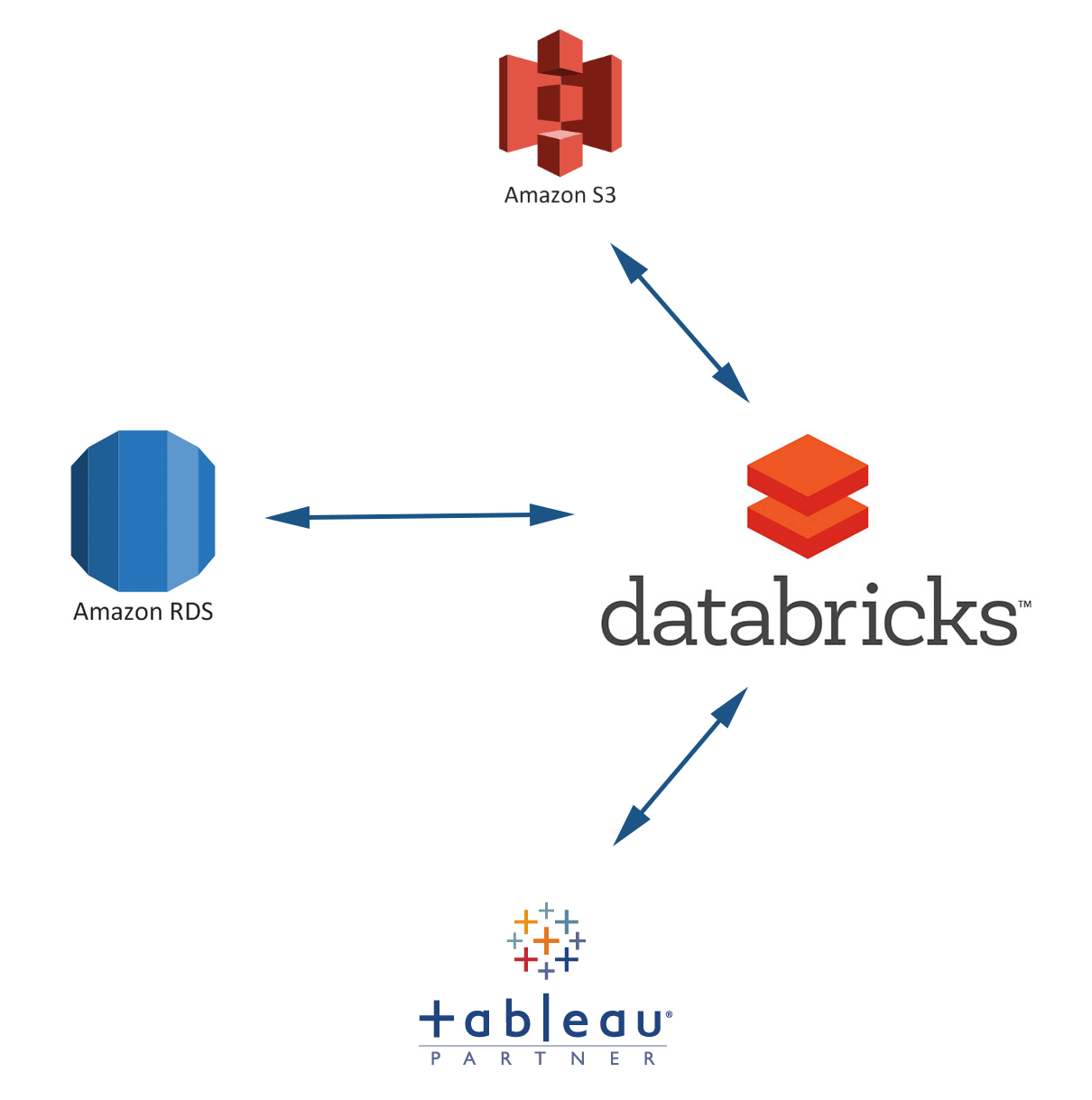 Illustration of Sellpoints' ETL architecture.