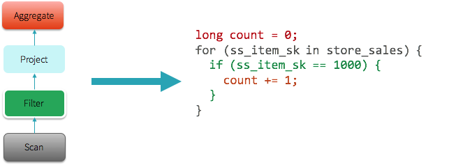 Whole-stage code generation model