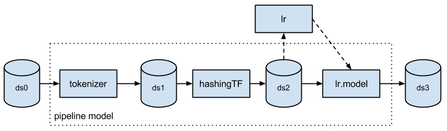 Diagram of ML pipelines