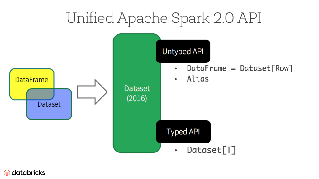 Diagram of the Unified Dataset API in Apache Spark 2.0