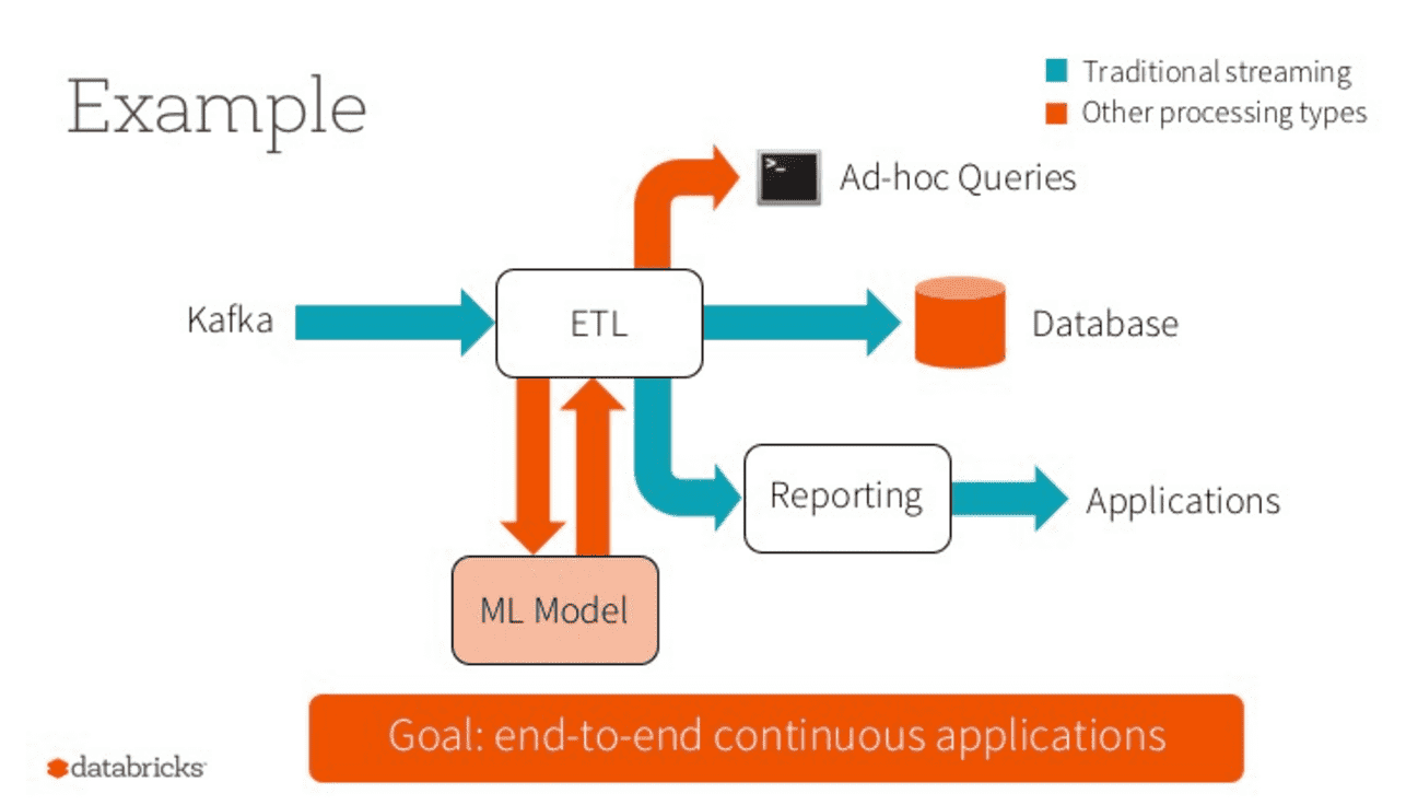 An example of an Apache Spark Continuous Application