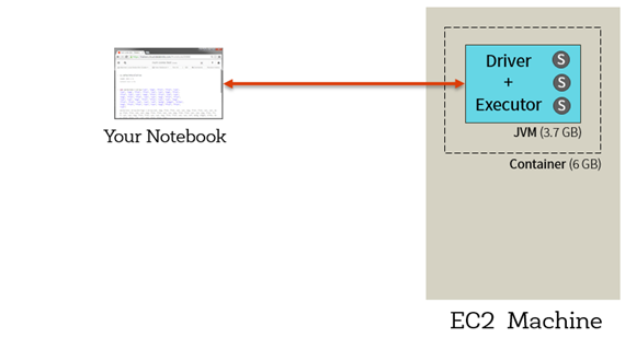 Diagram showing how Apache Spark executes a Databricks Notebook in Databricks Community Edition