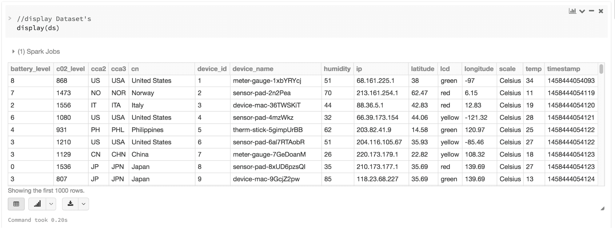 Screenshot of a table display of a Dataset in Databricks