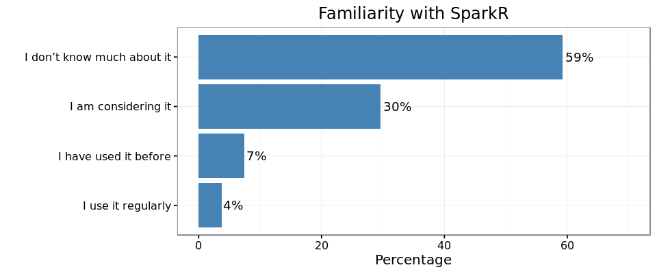 Survey results outlining how familiar users were with SparkR.