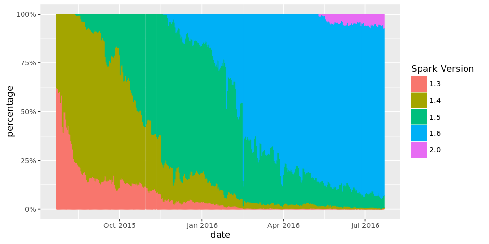 Spark Usage over Time by Release Versions