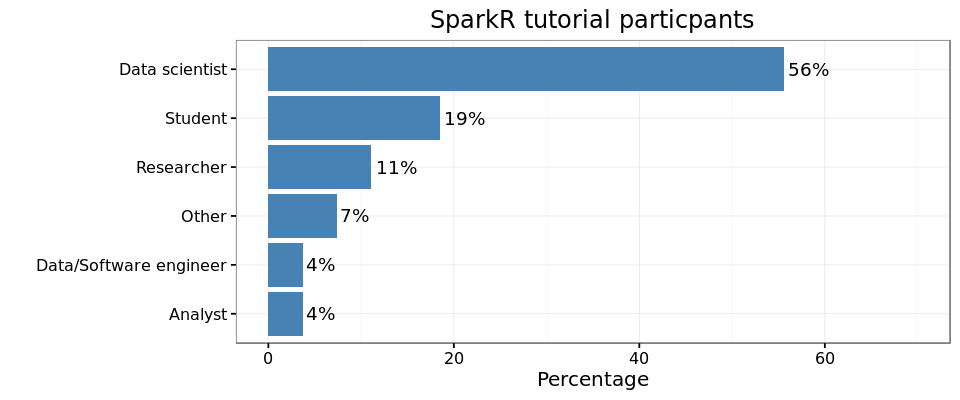 A chart showing the distribution of the number of survey participants by job title.