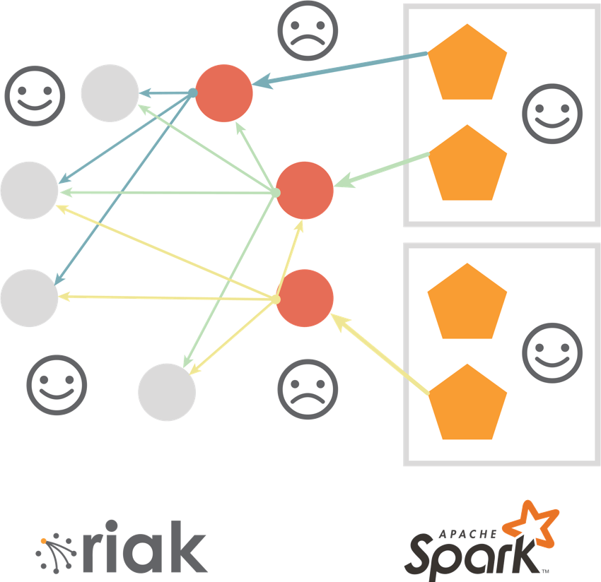Diagram of Riak's secondary query index strategy on Spark.