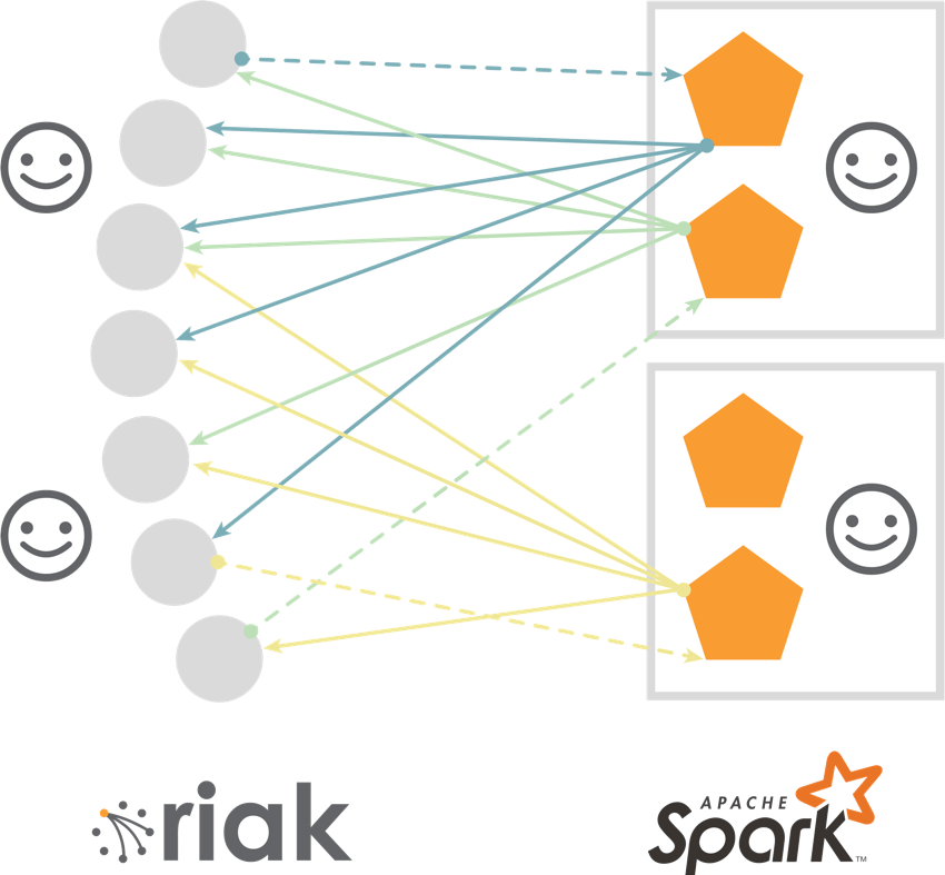 Riak integrates with Spark by using a variation of our 2i query with a smart Coverage Plan and Parallel Extract APIs.
