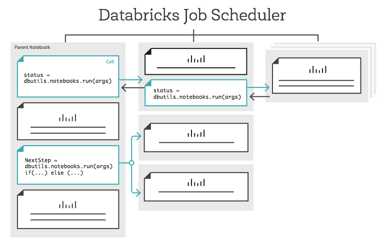 Databricks Notebook Workflows diagram
