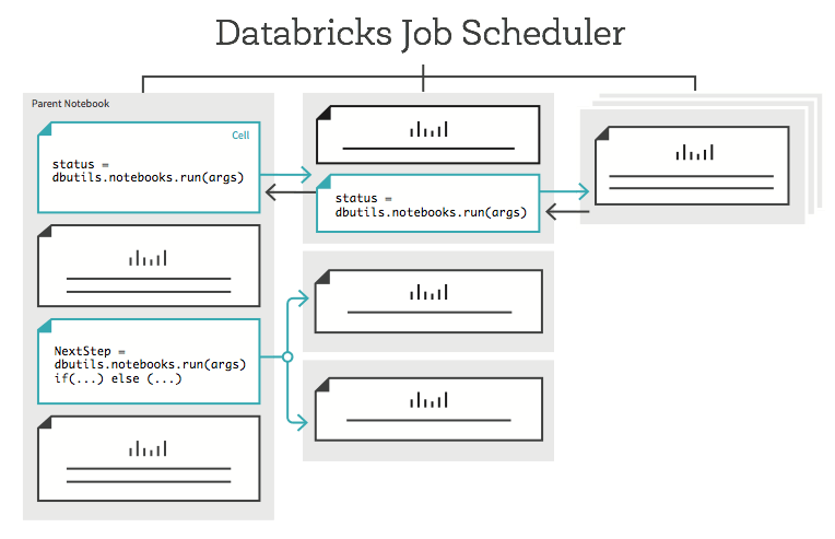 Databricks Notebook Workflows diagram