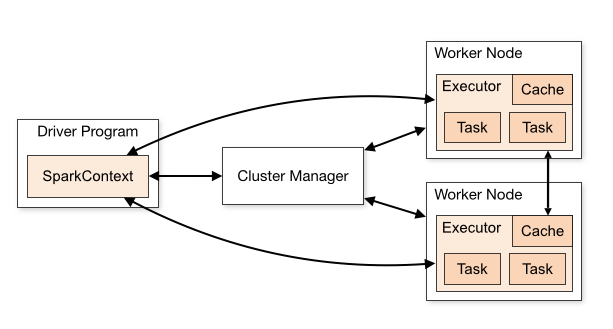 Fig 7. SparkContext as it relates to Driver and Cluster Manager