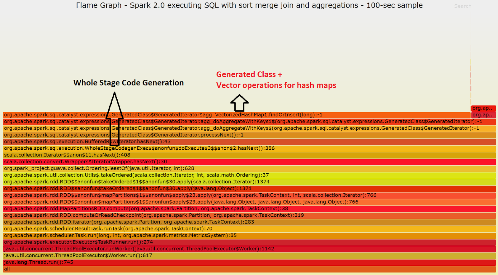 flamegraph_spark20_blog_wholestagecodegeneration_annotated