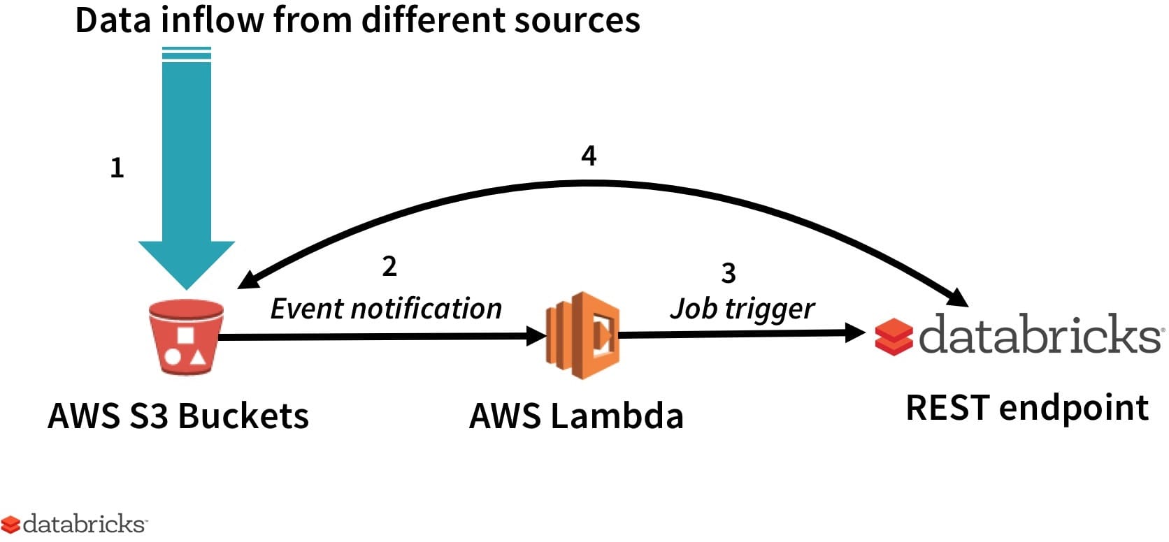 Diagram showing ETL automation with AWS S3, Lambda, and Databricks.