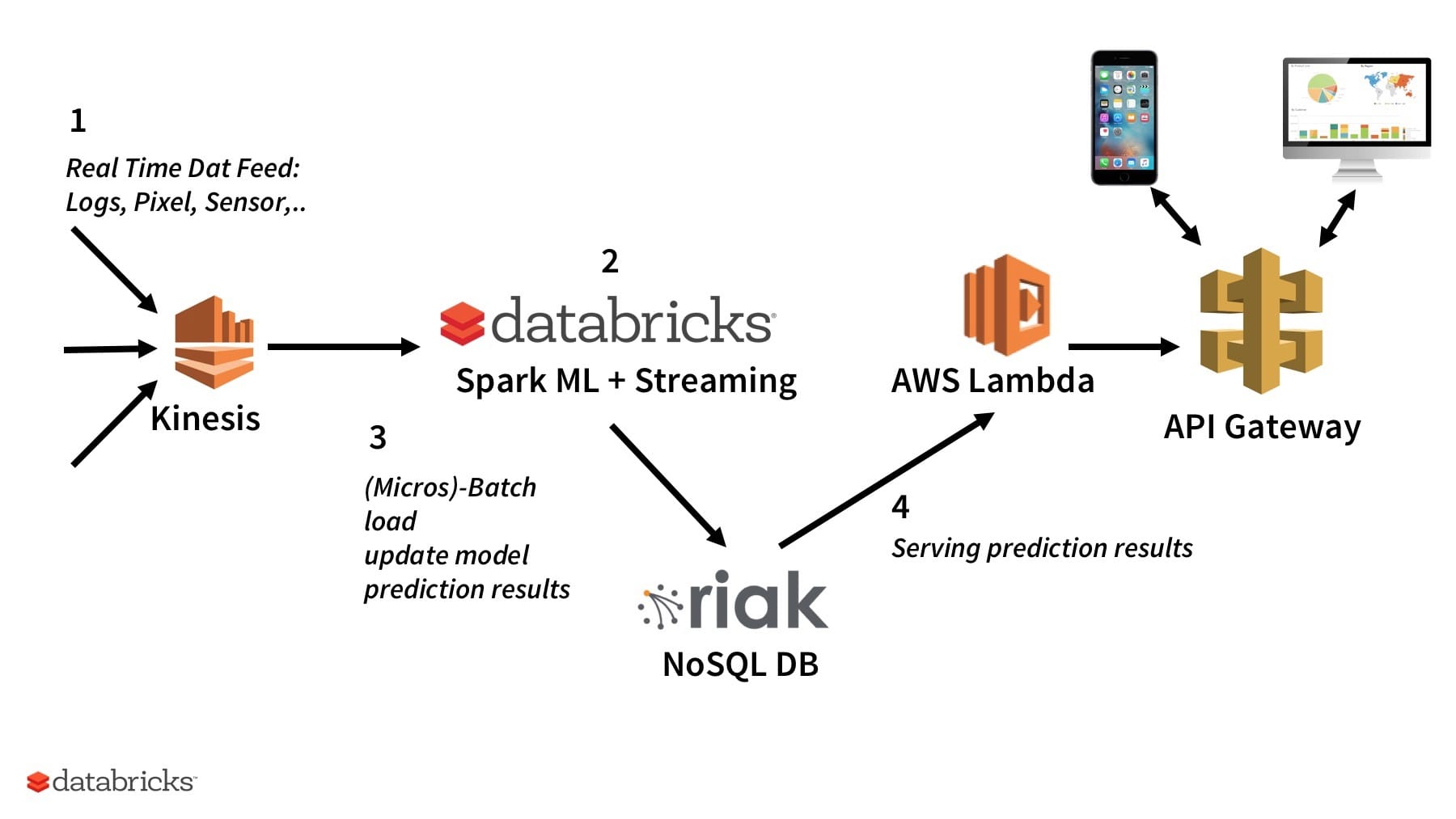 Diagram of Machine Learning model serving with Databricks and various APIs.