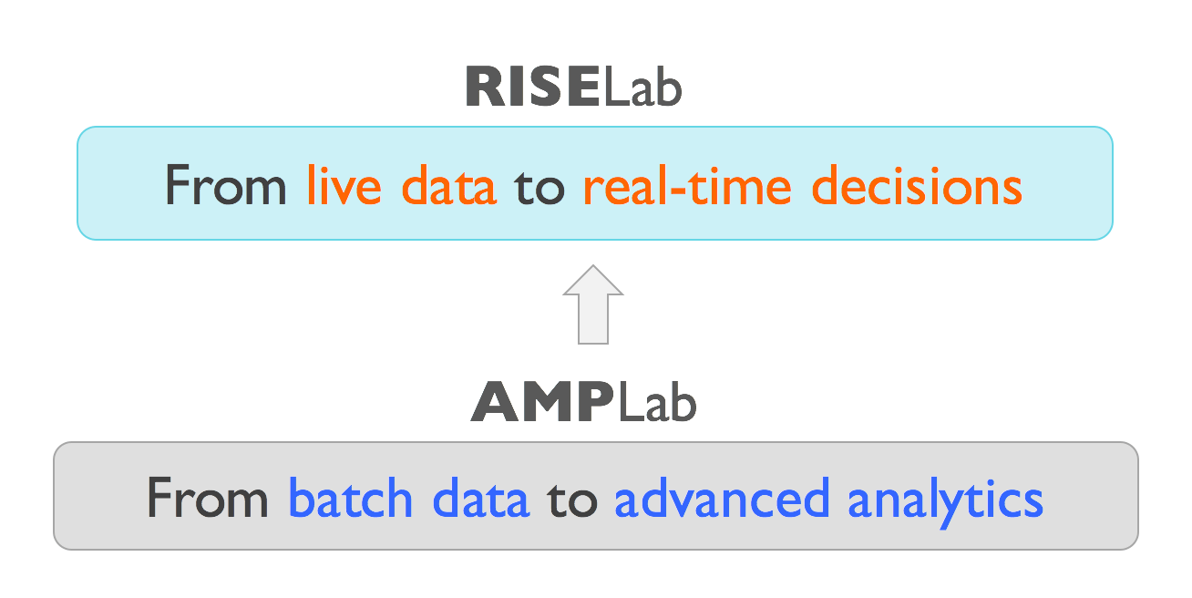 Diagram showing the transition from AMPLab to RISELab