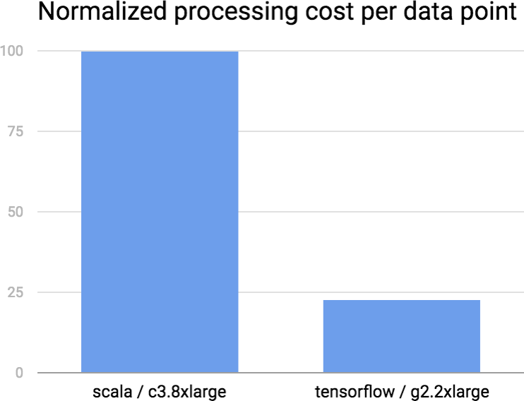 Chart showing cost comparison running expensive computations on compute-intensive machines (c3.8xlarge) vs standard GPU hardware (g2.2xlarge) on AWS.