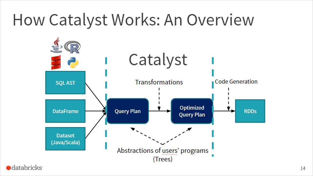 Diagram showing an overview of how Catalyst works