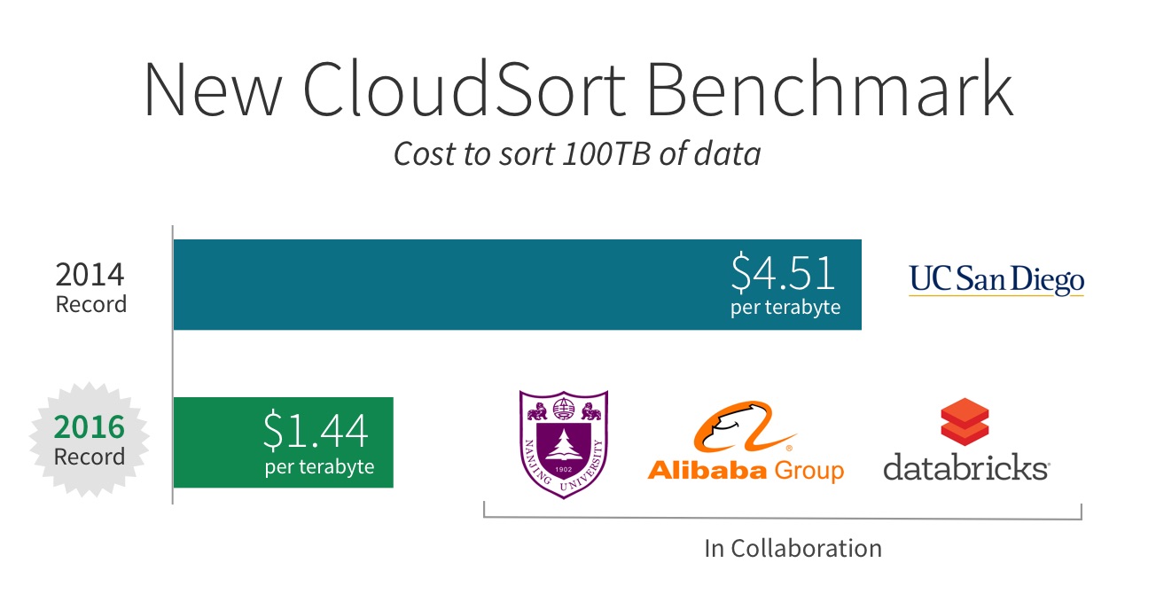 Databricks, in collaboration with the Alibaba Group and Nanjing University, set a new CloudSort benchmark of $1.44 per terabyte.