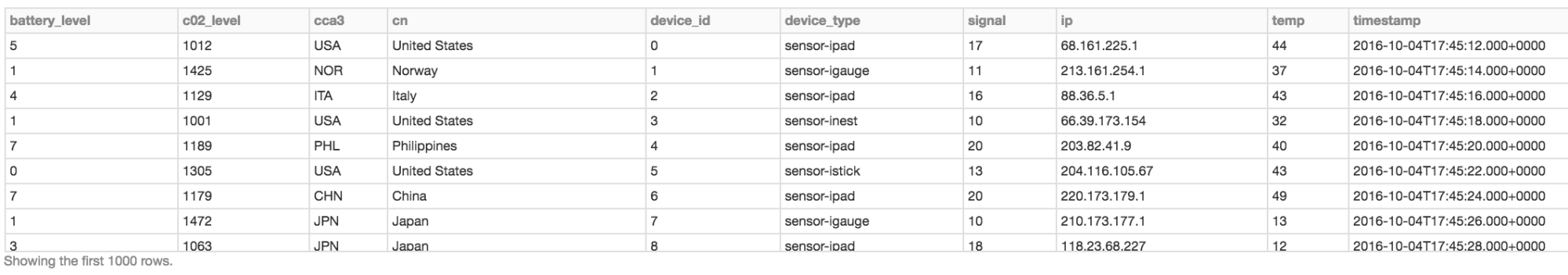 Display the Devices DataFrame as a table.