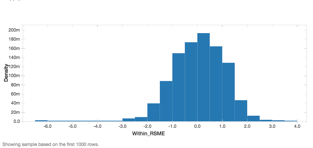 Histogram visualization of the RMSE.