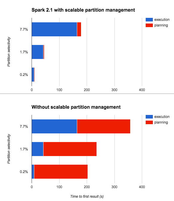 Diagram showing performance improvements with scalable partition management in spark 2.1.