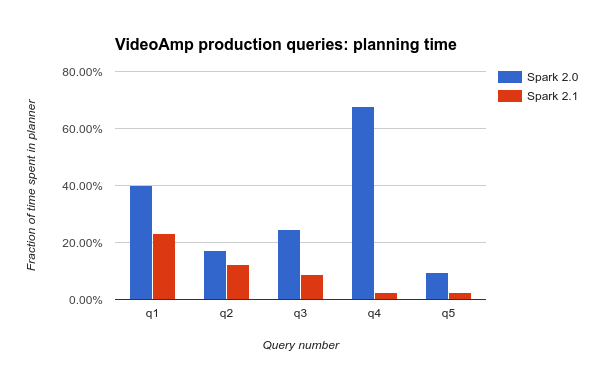 Diagram showing time spent planning production queries between spark 2.0 and spark 2.1