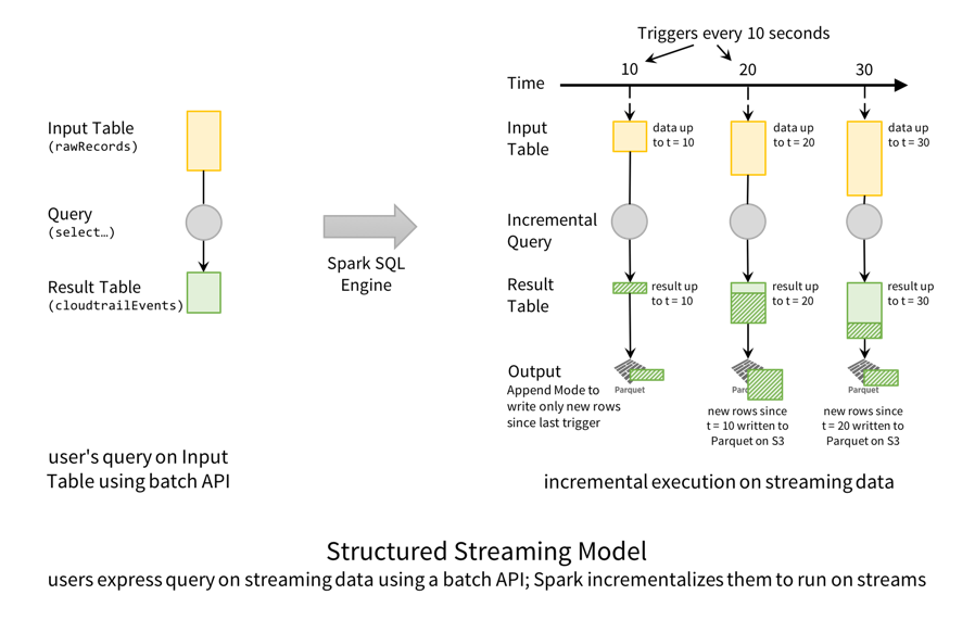 構造化ストリーミングモデル：Spark はユーザーのバッチ式クエリをにインクリメンタルしてストリーム上で実行