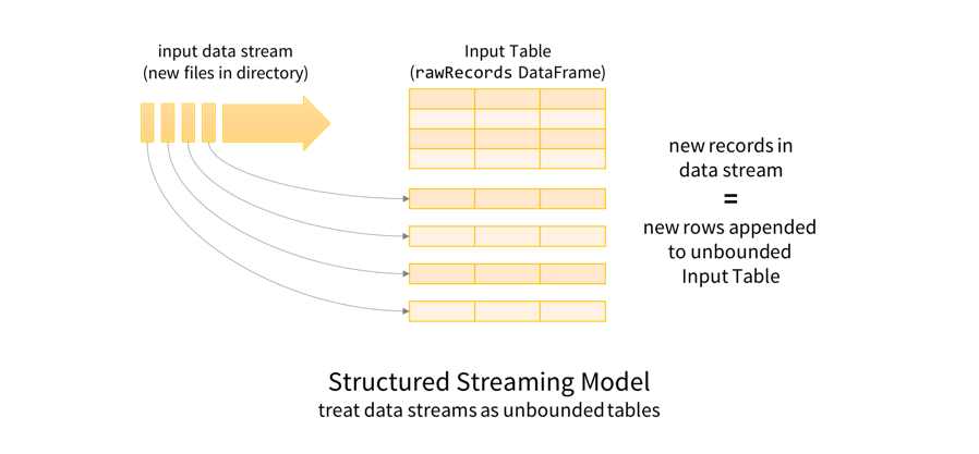 Structured Streaming Model: Treat Data Streams as Unbounded Tables