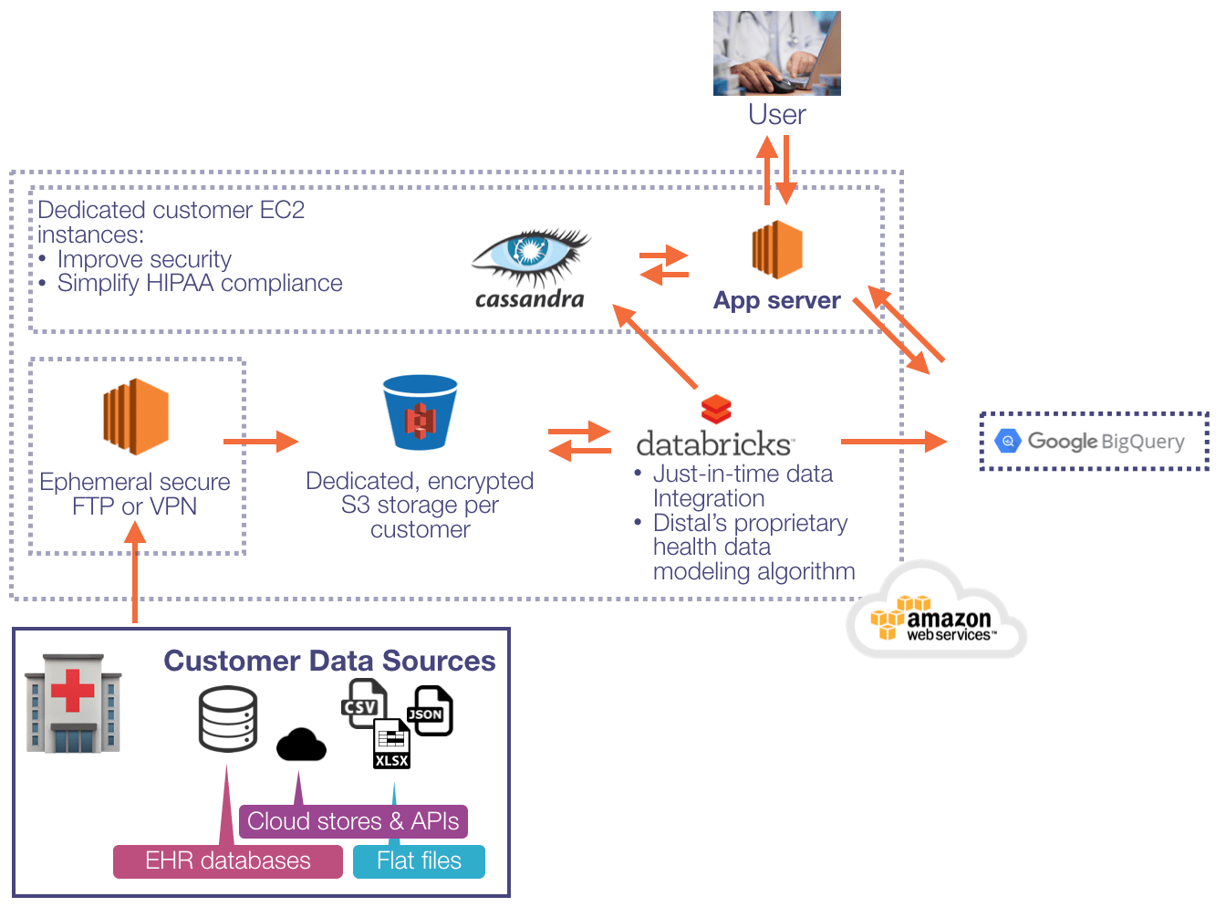 How Databricks allows Distal to leverage the power of Apache Spark.