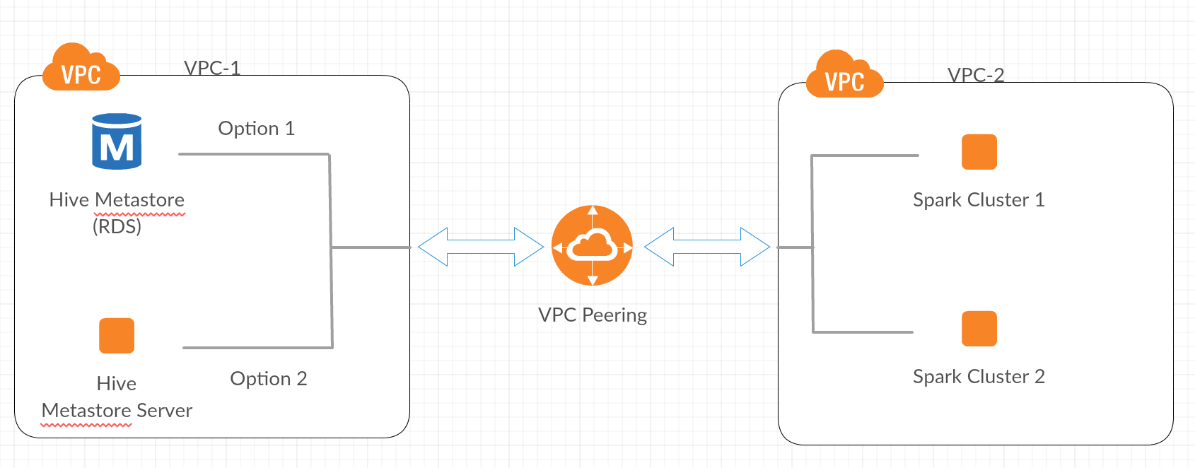 AWS to Databricks Hive metastore diagram