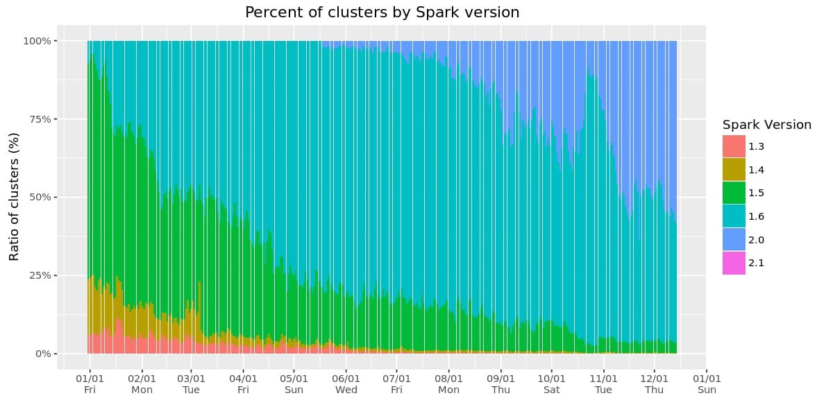 Percent of clusters by Spark Version on Databricks