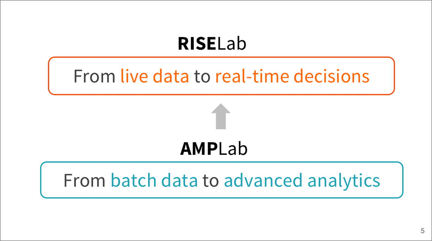 The RISELab will focus on harnessing live data from real-time decisions.