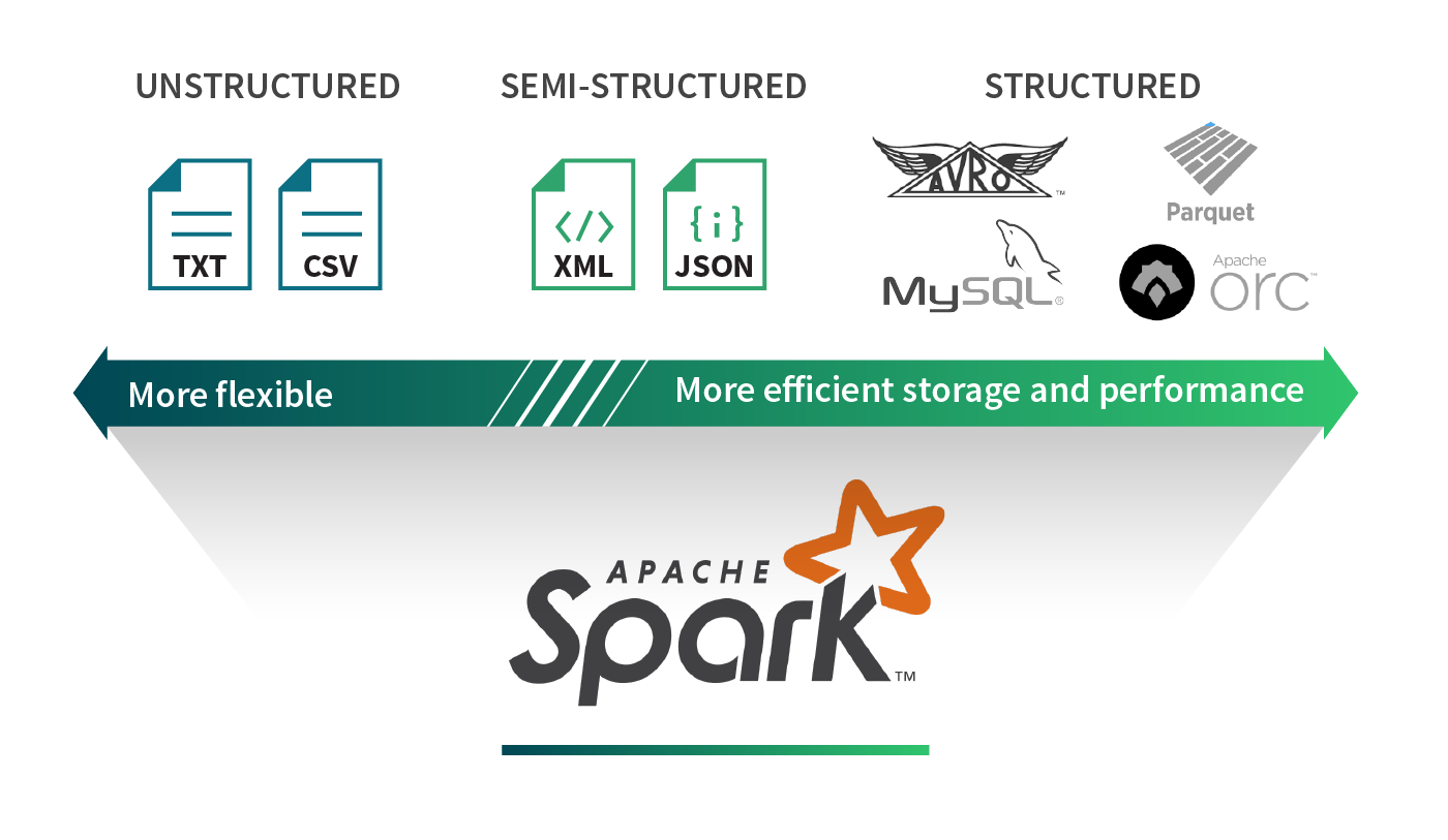 Diagram showing the breakdown of various types of data sources and formats