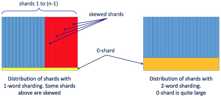 Illustration of data skew