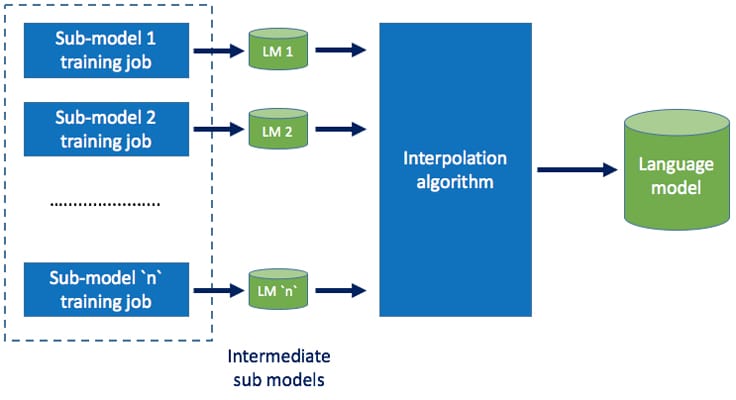 Diagram showing a high-level overview of the natural language model implemented in Hive.