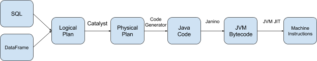 Life of an Apache Spark query