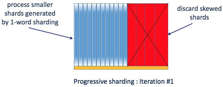 Illustration of our first iteration of progressive sharding