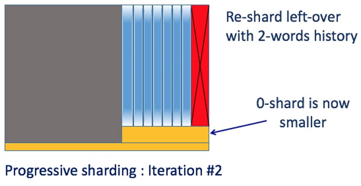 Illustration of our section iteration of progressive sharding