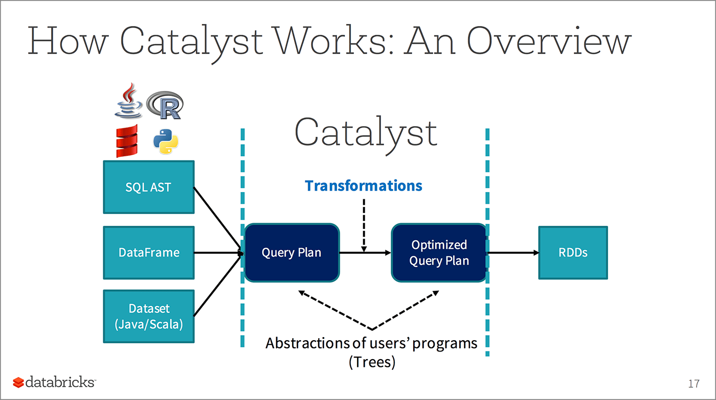 An overview of how Catalyst works
