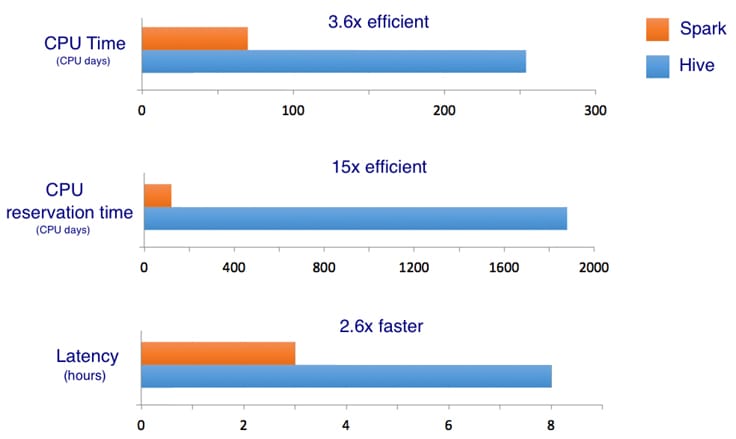 Results of Spark implementation vs Hive: CPU time is 3.6x efficient, CPU reservation time is 15x efficient, and latency is 2.6x faster